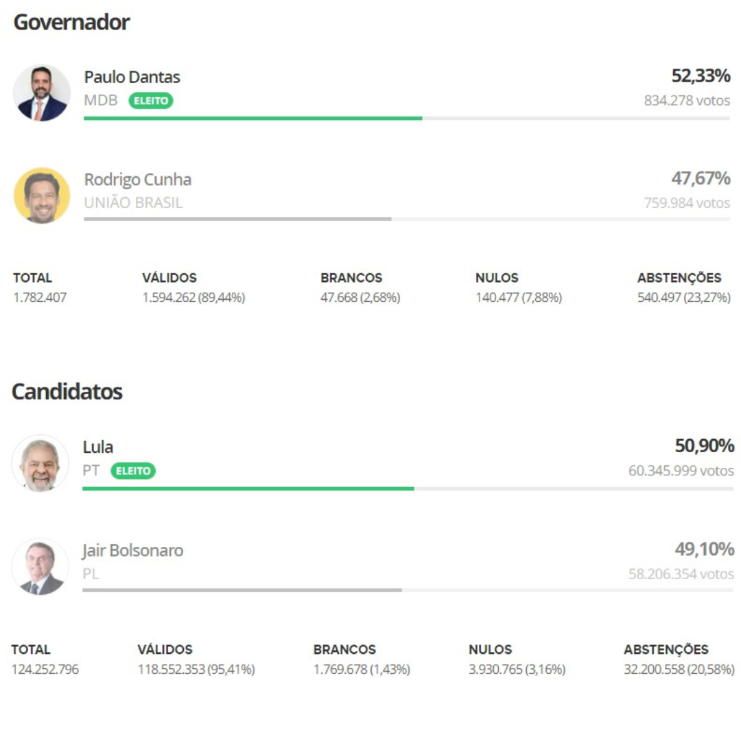 ELEIÇÕES 2022 - SEGUNDO TURNO